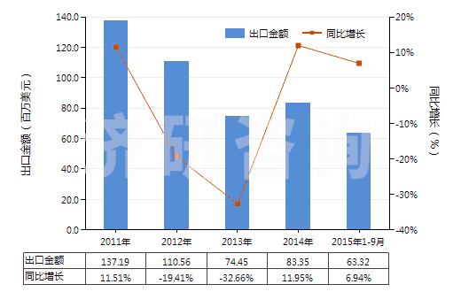 2011-2015年9月中國初級形狀的聚乙烯（比重＜0.94）(HS39011000)出口總額及增速統(tǒng)計(jì)